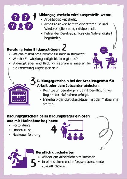 csm_Mit_dem_Bildungsgutschein_zum_Traumjob_b04b3e65d4 Poster mein Text: 1. Bildungsgutschein wird ausgestellt, wenn: - Arbeitslosigkeit droht. - Arbeitslosigkeit bereits eingestreten ist und Wiedereingliederung erfolgen soll. - Fehlender Berufsabschluss die Notwendigkeit begründet. 2. Bertung beim Bildungsträger: - Welche Maßnahme kommt für mich in Bestracht? - Welche Entwicklungsmöglichkeiten gibt es? - Bildungsträger und Bildungsmaßnahme müssen für die Förderung zugelassen sein. 3. Bildungsgutschein bei der Arbeitsagentur für Arbeit oder dem Jobcenter einholen: - Rechtzeitig beantragen, damit Bewilligung vores Beginn der Maßnahme erfolgt. - Innerhalb der Gültigkeitsdauer mit der Maßnahme starten. 4. Bildungsgutschein beim Bildungsträger einlösen und mit Maßnahme beginnen: - Fortbildung - Umschulung - Nachqualifizierung 5. Beruflich durchstarten! - Wieder am Arbeitsleben teilnehmen. - In eine sichere un erfolgsversprechende Zukunft blicken.